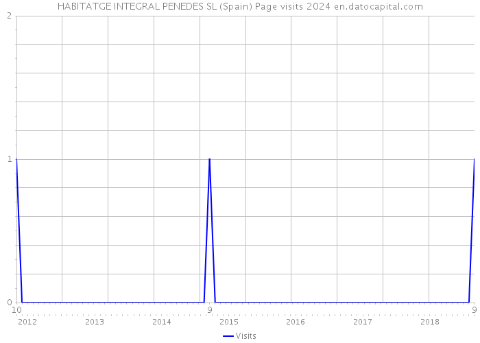 HABITATGE INTEGRAL PENEDES SL (Spain) Page visits 2024 