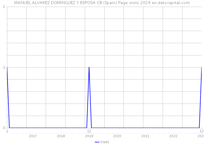 MANUEL ALVAREZ DOMINGUEZ Y ESPOSA CB (Spain) Page visits 2024 