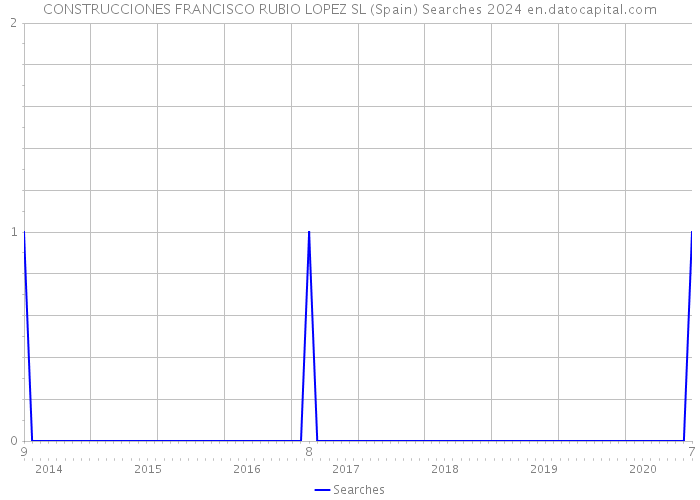CONSTRUCCIONES FRANCISCO RUBIO LOPEZ SL (Spain) Searches 2024 