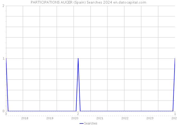 PARTICIPATIONS AUGER (Spain) Searches 2024 
