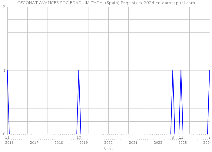 CECONAT AVANCES SOCIEDAD LIMITADA. (Spain) Page visits 2024 