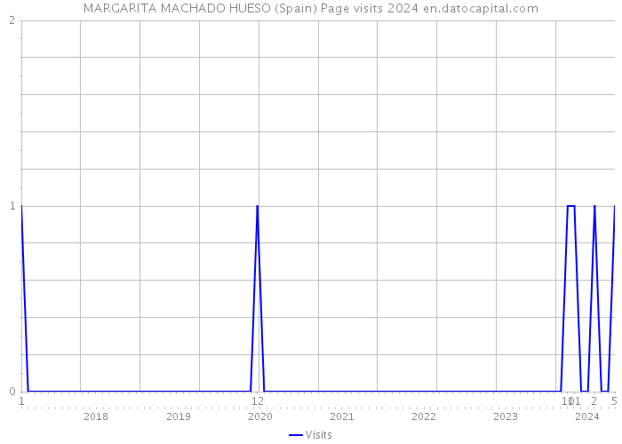 MARGARITA MACHADO HUESO (Spain) Page visits 2024 