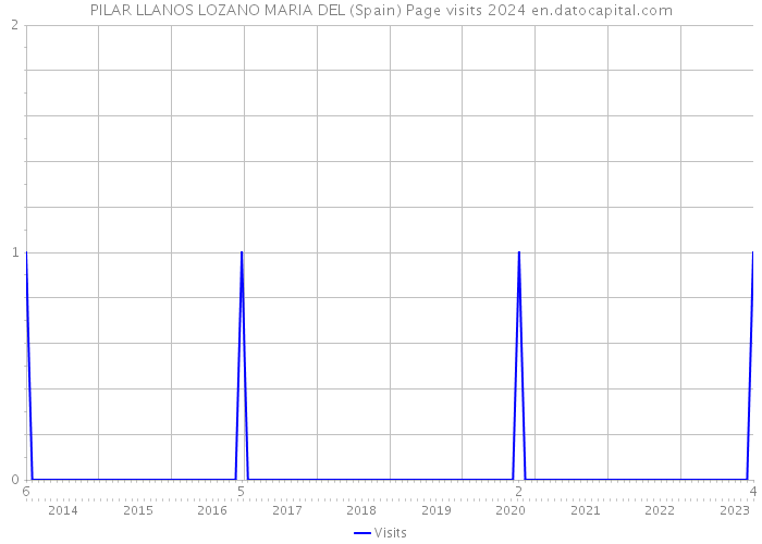 PILAR LLANOS LOZANO MARIA DEL (Spain) Page visits 2024 