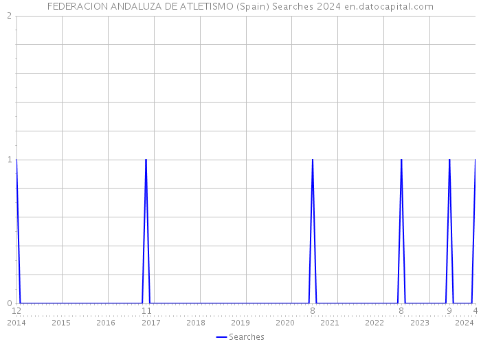 FEDERACION ANDALUZA DE ATLETISMO (Spain) Searches 2024 