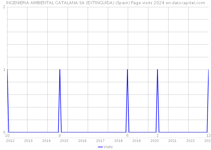 INGENIERIA AMBIENTAL CATALANA SA (EXTINGUIDA) (Spain) Page visits 2024 