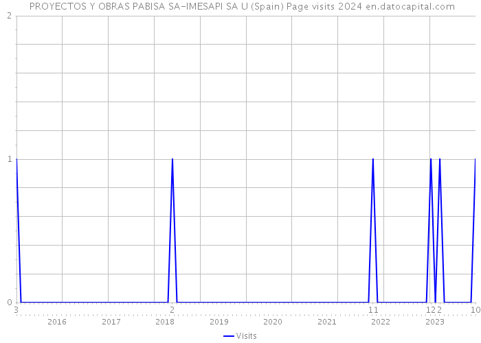  PROYECTOS Y OBRAS PABISA SA-IMESAPI SA U (Spain) Page visits 2024 