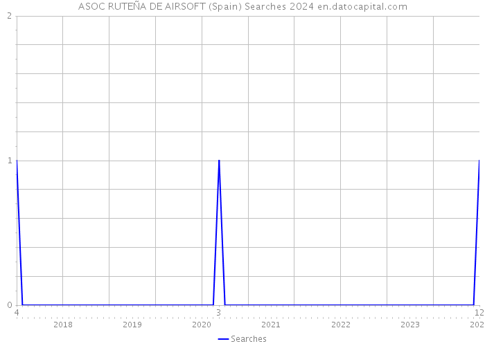 ASOC RUTEÑA DE AIRSOFT (Spain) Searches 2024 