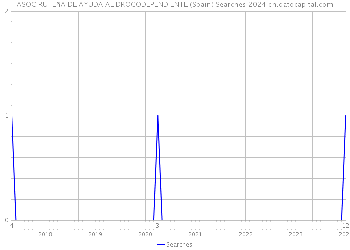 ASOC RUTEñA DE AYUDA AL DROGODEPENDIENTE (Spain) Searches 2024 