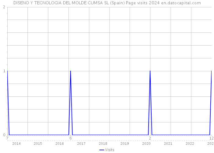 DISENO Y TECNOLOGIA DEL MOLDE CUMSA SL (Spain) Page visits 2024 