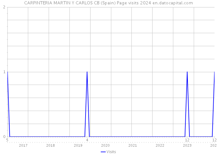 CARPINTERIA MARTIN Y CARLOS CB (Spain) Page visits 2024 