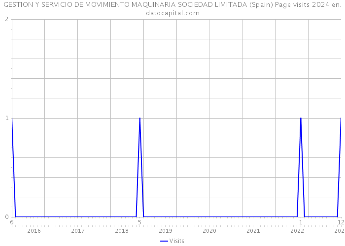 GESTION Y SERVICIO DE MOVIMIENTO MAQUINARIA SOCIEDAD LIMITADA (Spain) Page visits 2024 