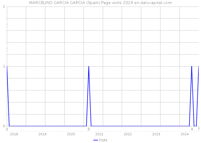 MARCELINO GARCIA GARCIA (Spain) Page visits 2024 