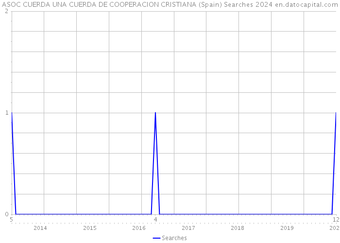 ASOC CUERDA UNA CUERDA DE COOPERACION CRISTIANA (Spain) Searches 2024 