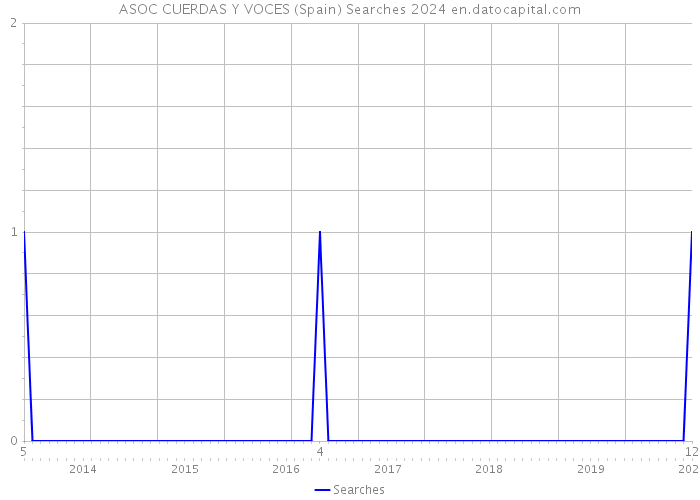 ASOC CUERDAS Y VOCES (Spain) Searches 2024 