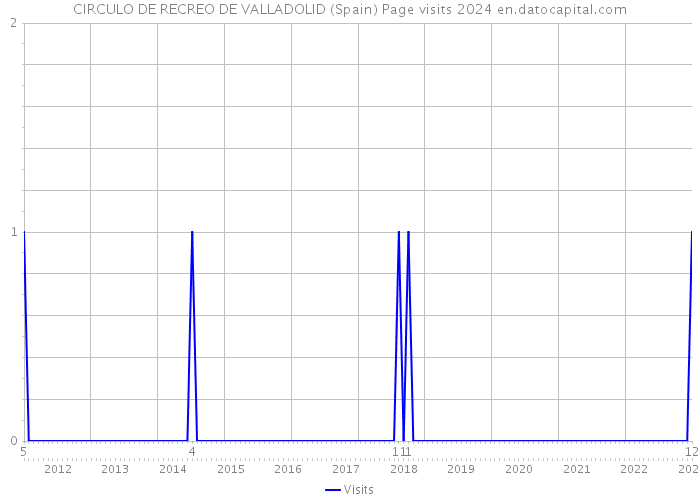 CIRCULO DE RECREO DE VALLADOLID (Spain) Page visits 2024 