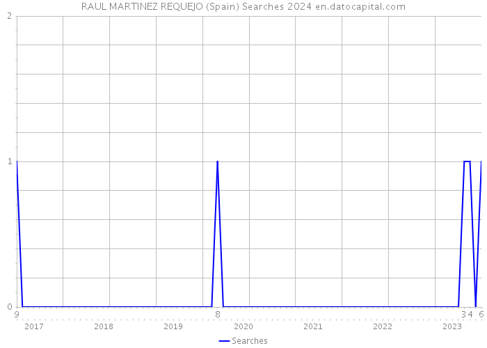 RAUL MARTINEZ REQUEJO (Spain) Searches 2024 