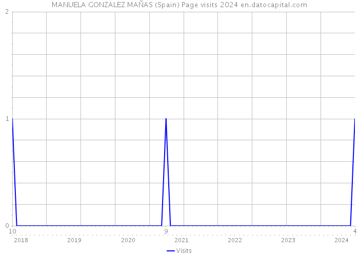 MANUELA GONZALEZ MAÑAS (Spain) Page visits 2024 