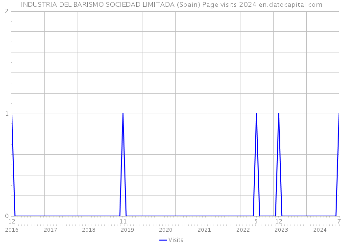 INDUSTRIA DEL BARISMO SOCIEDAD LIMITADA (Spain) Page visits 2024 