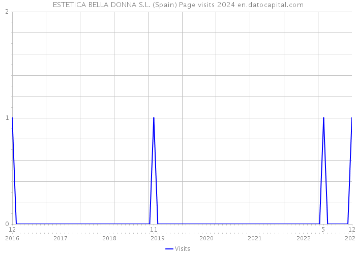 ESTETICA BELLA DONNA S.L. (Spain) Page visits 2024 