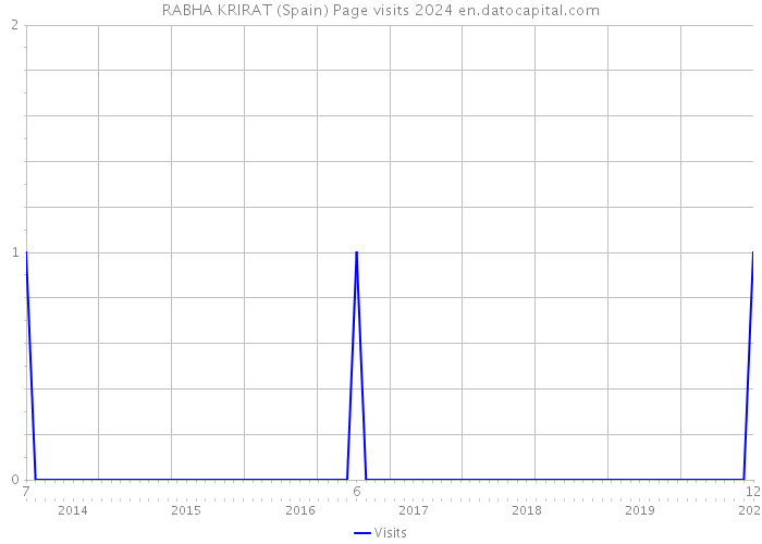 RABHA KRIRAT (Spain) Page visits 2024 