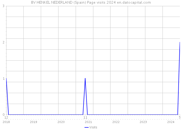 BV HENKEL NEDERLAND (Spain) Page visits 2024 