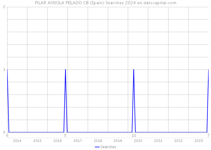 PILAR ANSOLA PELADO CB (Spain) Searches 2024 