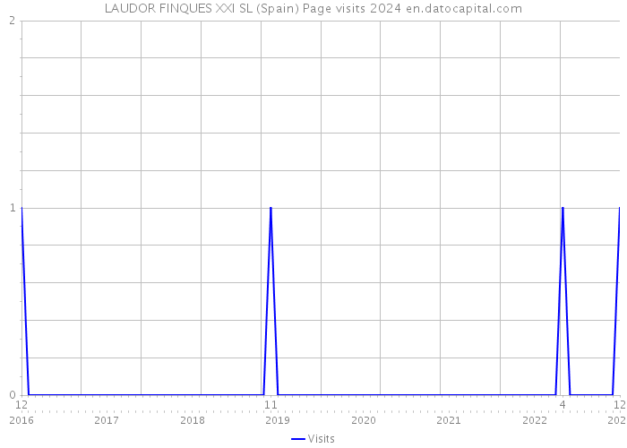 LAUDOR FINQUES XXI SL (Spain) Page visits 2024 