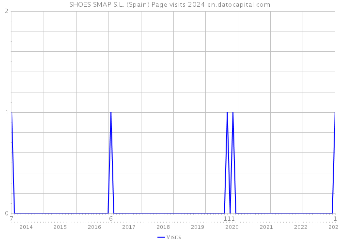 SHOES SMAP S.L. (Spain) Page visits 2024 
