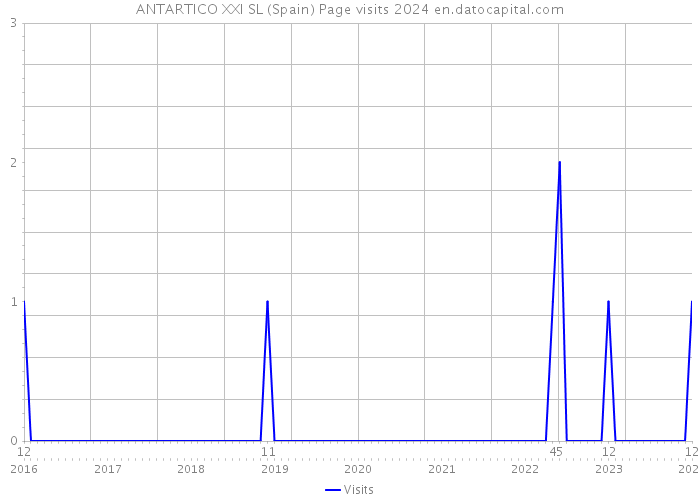 ANTARTICO XXI SL (Spain) Page visits 2024 