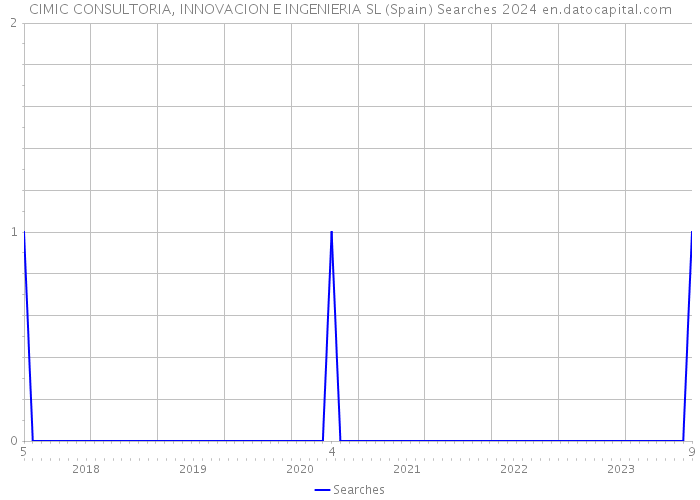 CIMIC CONSULTORIA, INNOVACION E INGENIERIA SL (Spain) Searches 2024 