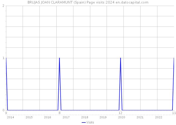 BRUJAS JOAN CLARAMUNT (Spain) Page visits 2024 