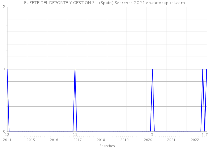 BUFETE DEL DEPORTE Y GESTION SL. (Spain) Searches 2024 