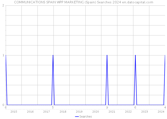 COMMUNICATIONS SPAIN WPP MARKETING (Spain) Searches 2024 