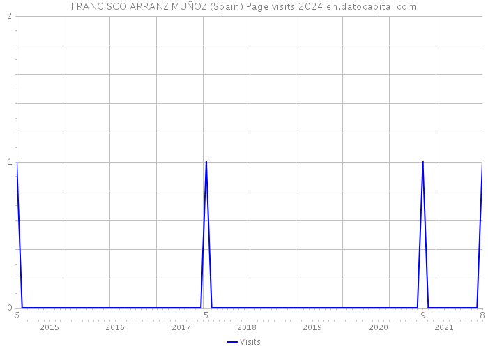 FRANCISCO ARRANZ MUÑOZ (Spain) Page visits 2024 