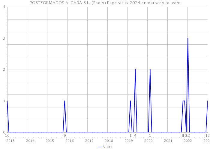 POSTFORMADOS ALCARA S.L. (Spain) Page visits 2024 