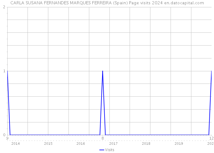 CARLA SUSANA FERNANDES MARQUES FERREIRA (Spain) Page visits 2024 