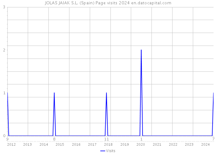 JOLAS JAIAK S.L. (Spain) Page visits 2024 