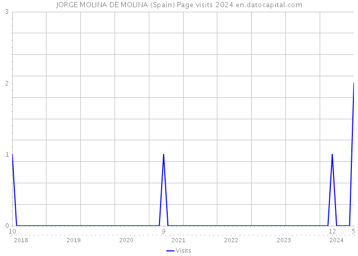 JORGE MOLINA DE MOLINA (Spain) Page visits 2024 