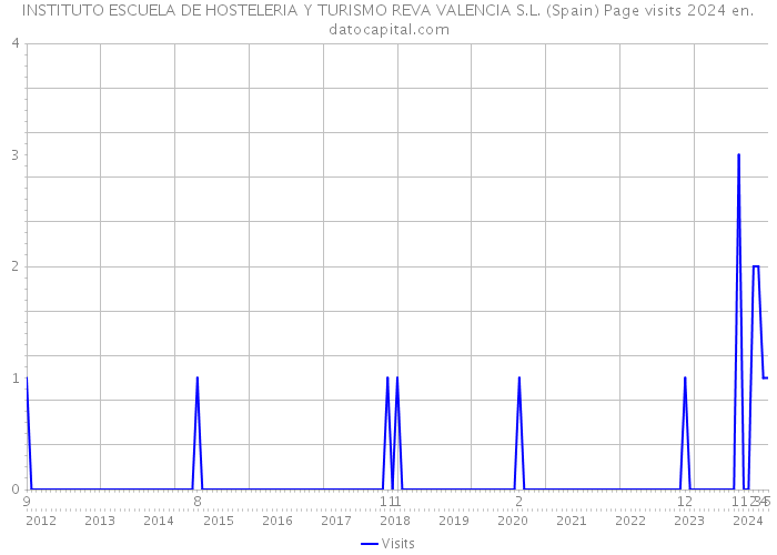 INSTITUTO ESCUELA DE HOSTELERIA Y TURISMO REVA VALENCIA S.L. (Spain) Page visits 2024 