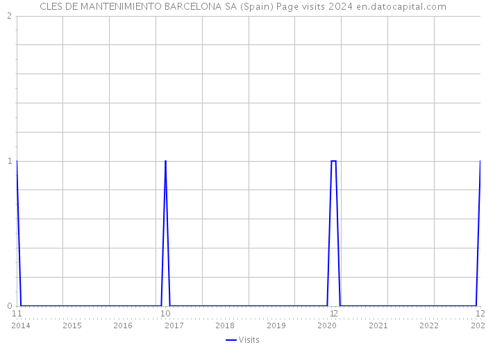 CLES DE MANTENIMIENTO BARCELONA SA (Spain) Page visits 2024 