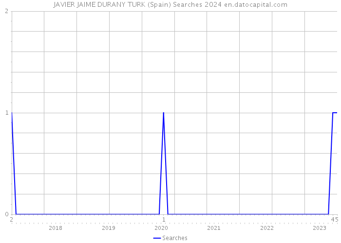 JAVIER JAIME DURANY TURK (Spain) Searches 2024 