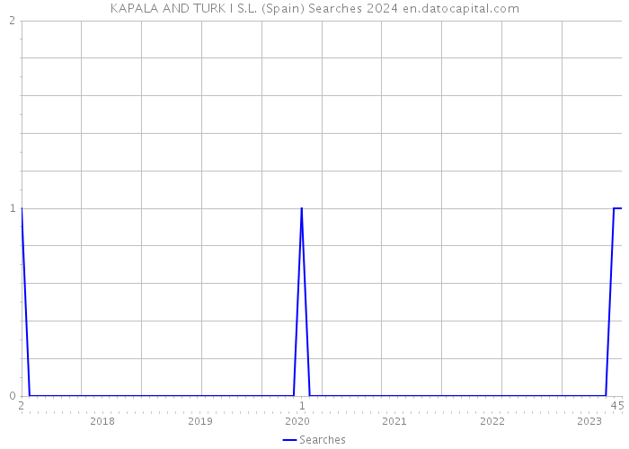 KAPALA AND TURK I S.L. (Spain) Searches 2024 