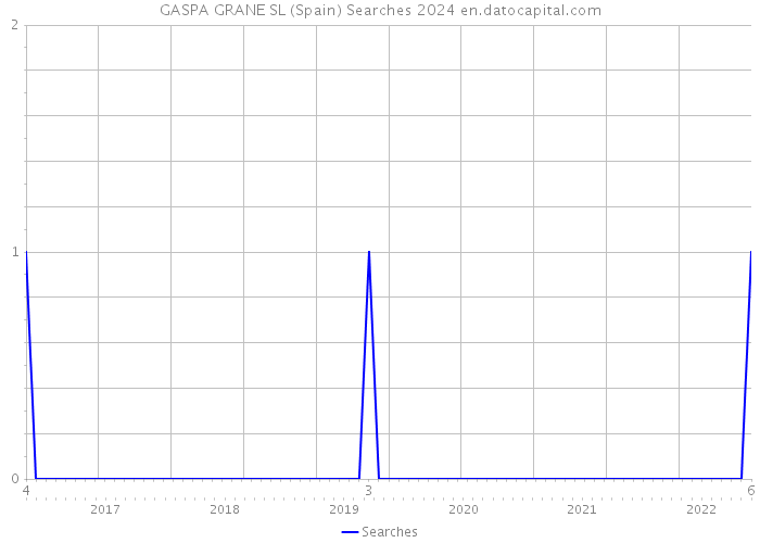 GASPA GRANE SL (Spain) Searches 2024 