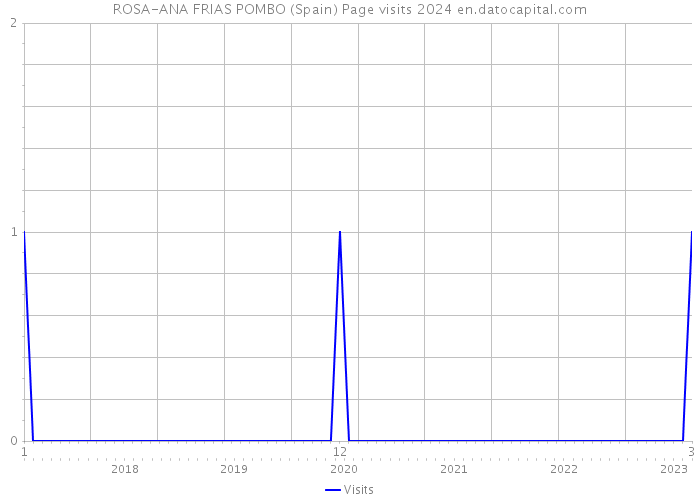 ROSA-ANA FRIAS POMBO (Spain) Page visits 2024 