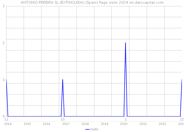 ANTONIO PEREIRA SL (EXTINGUIDA) (Spain) Page visits 2024 