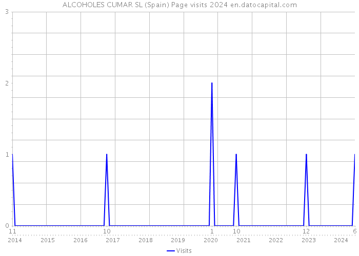 ALCOHOLES CUMAR SL (Spain) Page visits 2024 