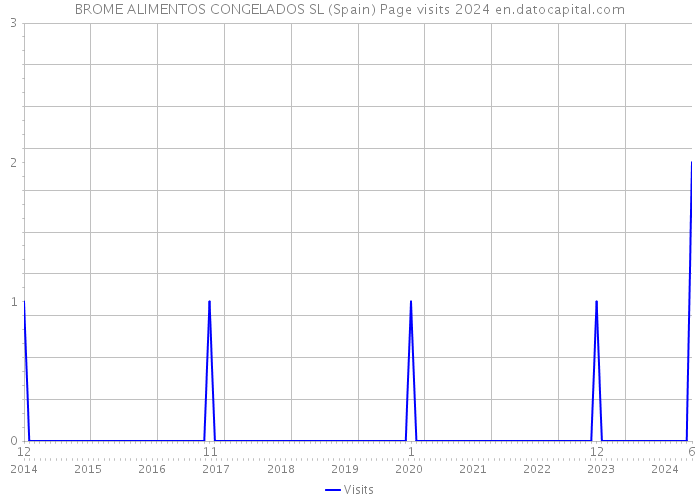 BROME ALIMENTOS CONGELADOS SL (Spain) Page visits 2024 