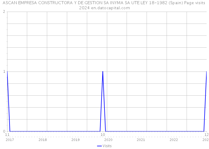ASCAN EMPRESA CONSTRUCTORA Y DE GESTION SA INYMA SA UTE LEY 18-1982 (Spain) Page visits 2024 