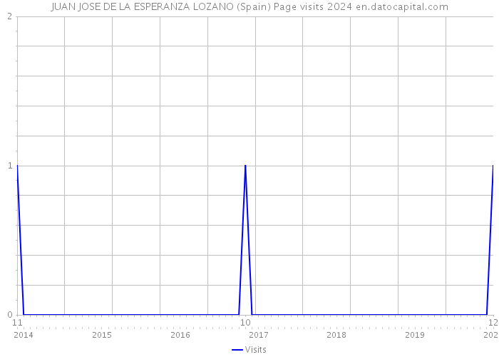 JUAN JOSE DE LA ESPERANZA LOZANO (Spain) Page visits 2024 