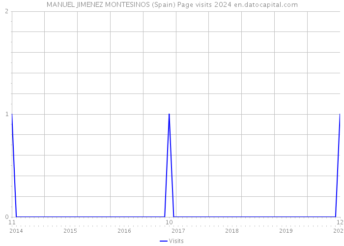 MANUEL JIMENEZ MONTESINOS (Spain) Page visits 2024 